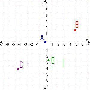 Use the graph above. in what quadrant does point c lay in?