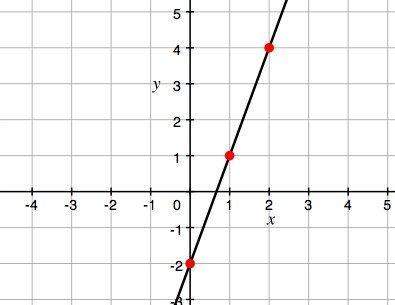 What is the equation of the line graphed?
