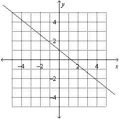 Identify the slope and y-intercept of the graph of the equation. then graph the equation.