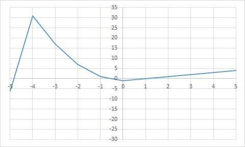 Determine if the graphed function is linear or nonlinear. select from the drop down menu