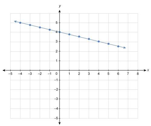 What equation represents the linear equation shown in the graph? enter your answer in the box. writ