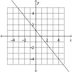 Identify the slope and y-intercept of the graph of the equation. then graph the equation.