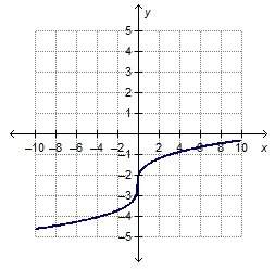 The graph shows a vertical translation of y = 3√x what is the range of the translated function