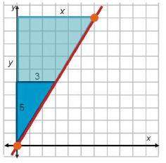 The graph shows a line and two similar triangles. what is the equation of the line?