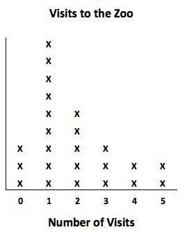 Joey asked all of his friends how many times they visited the zoo this year. the dot plot shown here