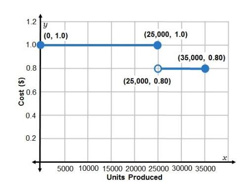 Write the piecewise function for the cost per unit for production of units in the wichita factory. t