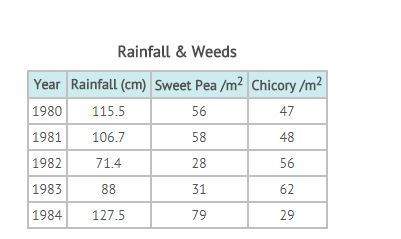 The table shows the average population of two competing weeds over a square meter of ground in a geo