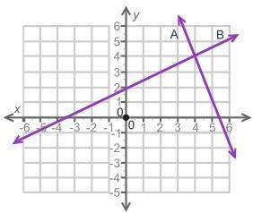 The graph shows two lines, a and b. a coordinate plane is shown. two lines are graphed.