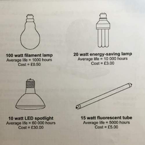 Which lamp is the most efficient? and which lamp would get the hottest when it is working?