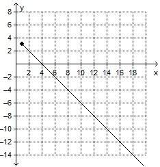 The graph represents a functional relationship. which value is an input of the function?