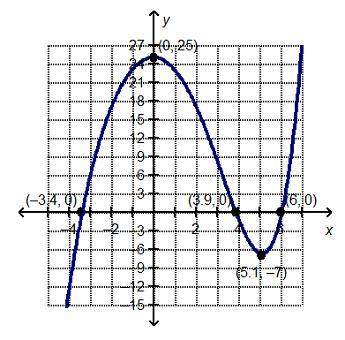 Which statement is true about the local minimum of the graphed function?  a over the int
