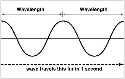 Figure 17-1 shows a wave movement during 1 second. what is the frequency of this wave?