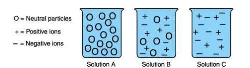 Which of these solutions will be the best conductor of electricity? solution a so