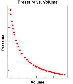 The scatter plot above shows the relationship between the pressure and volume of a gas (at fixed tem
