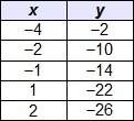 The table represents a linear function. what is the slope of the function?  a) –8