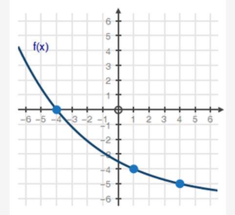 what is the average rate of change from x = -4 to x = 4 for the graphed exponential equation: