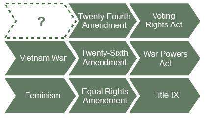 Which of the following best completes the diagram above?  a. moral majority b. watergate