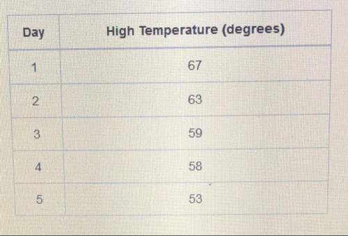 The high temperatures for several days are shown in the table which answer describes the