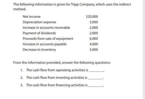 The following information is given for tripp company, which uses the indirect method