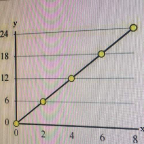 Write an equation that gives the proportional relationship of the graph. a: y=1/3x b: y=2x c: y=3x d