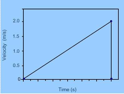 This is a velocity versus time graph of a car starting from rest. if the area under the line is 10 m