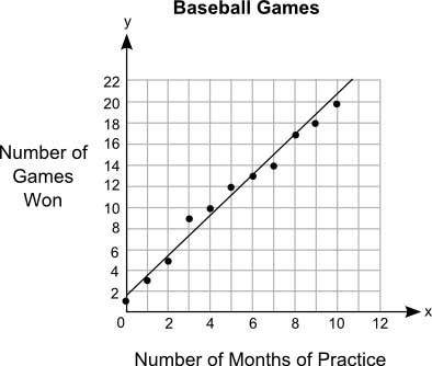 the graph shows the relationship between the number of months different students practiced ba