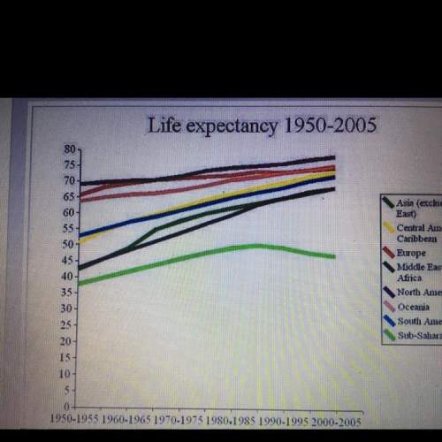 Life expectancy saw steady improvement after world war 2 in all of the following regions except
