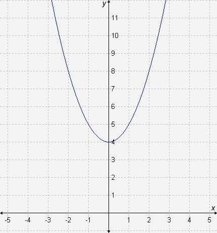 Sos asap what is the average rate of change of f(x), represented by the graph, over the
