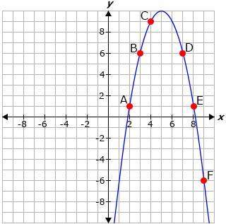 Which two points in the graphed function have an average rate of change of 5?  a. points