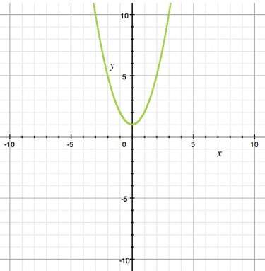 Which equation matches the quadratic equation displayed in the graph? a) y = x2 - 1