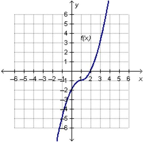 If f(x) and its inverse function, f–1(x),  are both plotted on the same coordinate plane