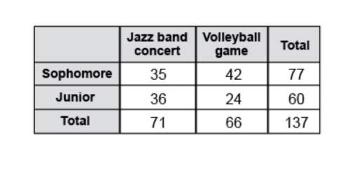This table shows how many sophomores and juniors attended two school events. what is the
