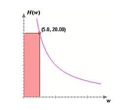 According to the graph of h(w) below, the w-axis is also the for h(w). a. negative output
