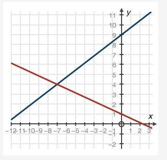 Choose the system of equations that matches the following graph:  a. 3x + 7y = 7