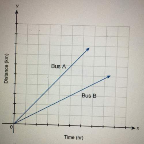 The graph shows the distances traveled by two buses.  the equation y = 55x represents th