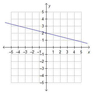 What is the slope of a line that is perpendicular to the line shown on the graph?  a -4 b -1/4
