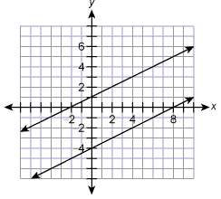 "for the graph shown, select the statement that best represents the given system of equations.. alge