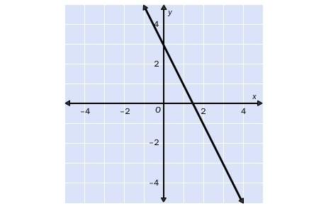 For the function whose graph is shown, which is the correct formula for the function?