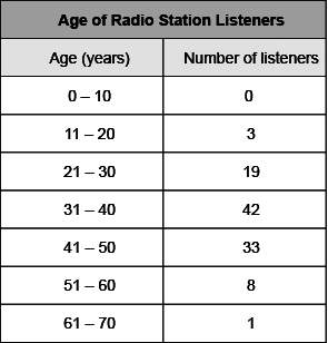 Apopular radio station wants to record the ages of their listener. the results are shown in the tabl