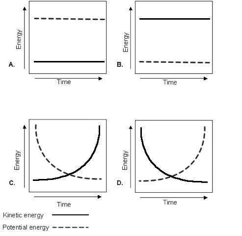 Plz fast! which graph best shows the relationship of kinetic energy to potential energy as a book