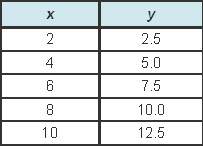 What is the range of the function represented by the table?  a {2, 4, 6, 8, 10} b