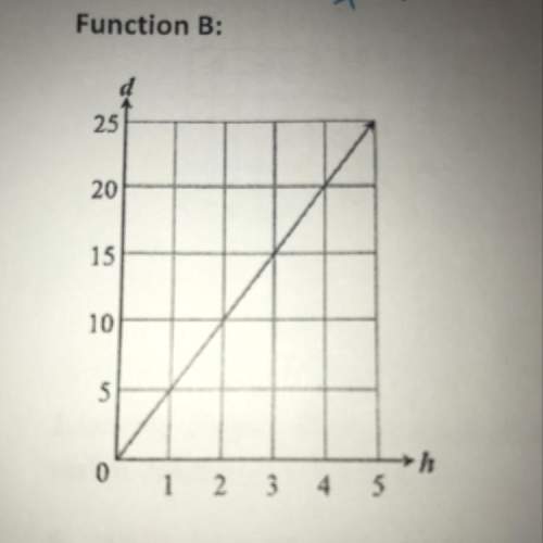 Can someone find the slope of this graph?