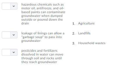 Match the human activity with its effect on groundwater.