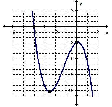 Which statement is true about the graphed function?  f(x) &lt; 0 over the interval (–∞,