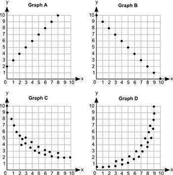 Halp me ! (06.01 lc) four graphs are shown below:  which graph r