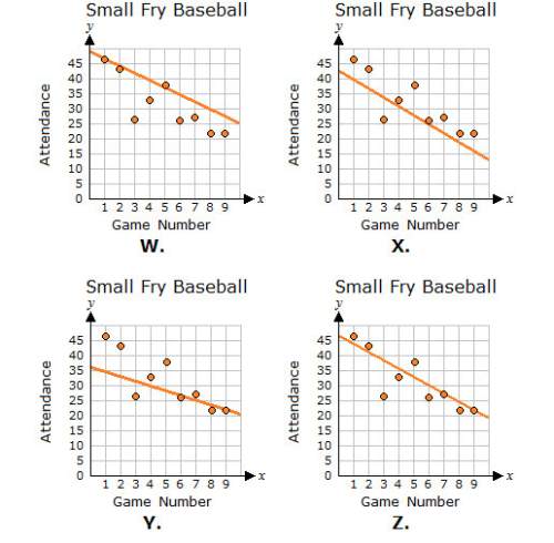 Which of the scatter plots below shows the most accurate line of best fit?  a. w
