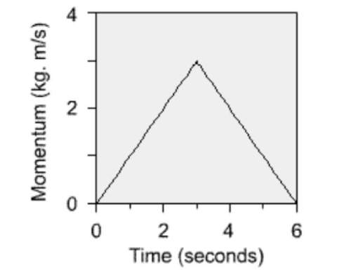 Determine the value of impulse from this graph of momentum vs. time. a.  9 newton