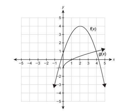 Use the graph that shows the solution to f(x)=g(x) . f(x)=−3/4x^2+3x+1