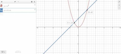 With calculus find the area bounded by the curve y = x^2 and the straight line y = 2 + x.  a. 4 1/2