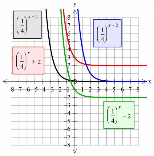 What function is represented below?   f(x) = (1/4)^x+2 f(x) = (1/4)^x +2 f(x) = (1/4)^x-2  f(x) = (1